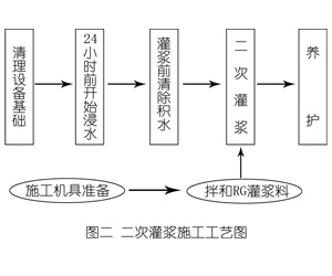 宝丰灌浆料施工工艺—文字完整版